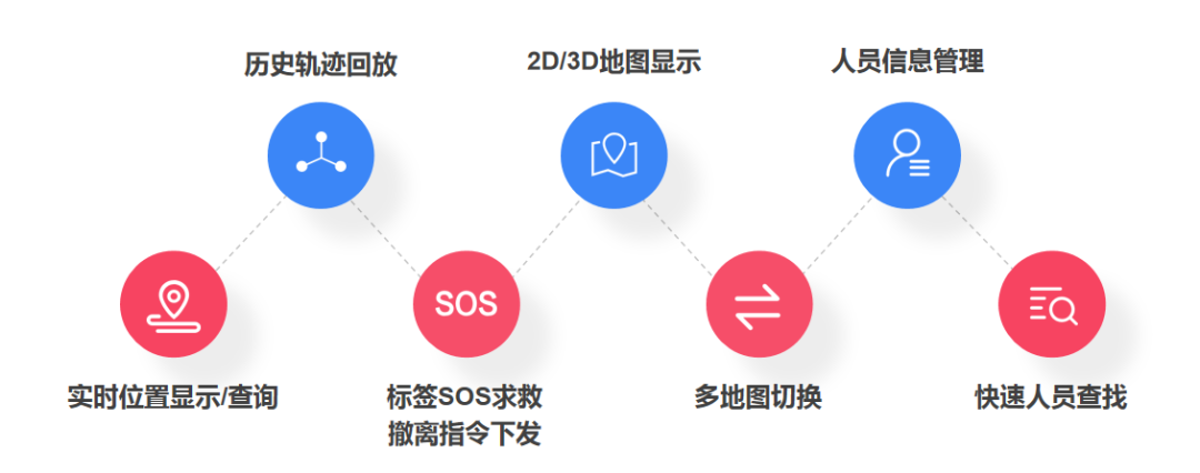 四相科技工業位置物聯網解決方案基礎功能