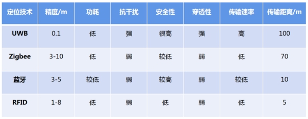 室內定位技術比較